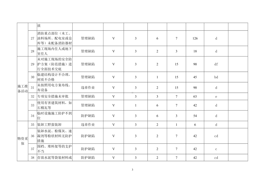 建设施工项目危险源辨识风险评价表及重要危险源清单参考模板范本.doc_第3页