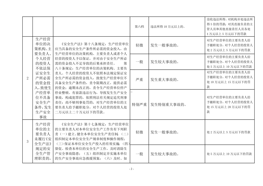 应急管理局行政处罚自由裁量标准范本参考模板范本.doc_第2页