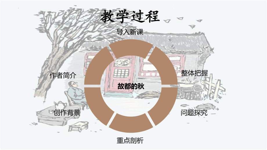 14-1《故都的秋》ppt课件24张-（部）统编版《高中语文》必修上册.pptx_第2页