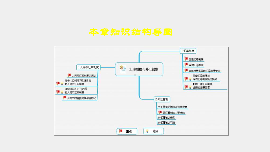 《国际金融》课件第四章汇率制度与外汇管制.ppt_第3页