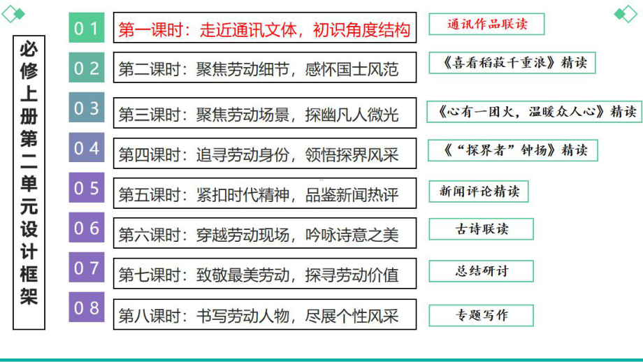 第二单元“劳动光荣”单元教学ppt课件15张-（部）统编版《高中语文》必修上册.pptx_第2页