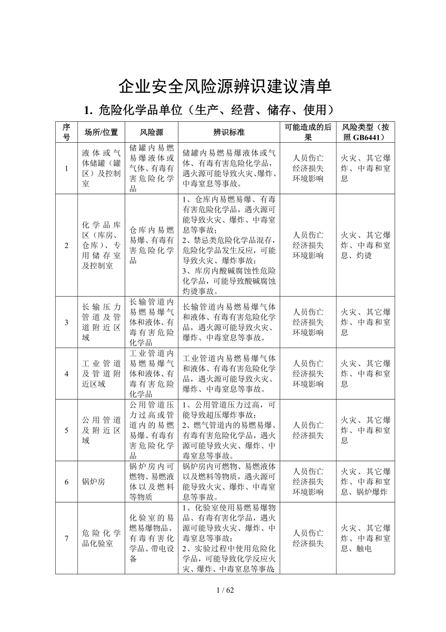 生产经营企业安全风险源辨识建议清单参考模板范本.doc_第1页