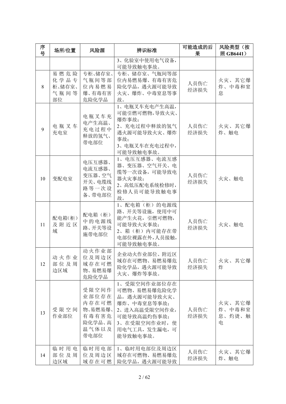 生产经营企业安全风险源辨识建议清单参考模板范本.doc_第2页