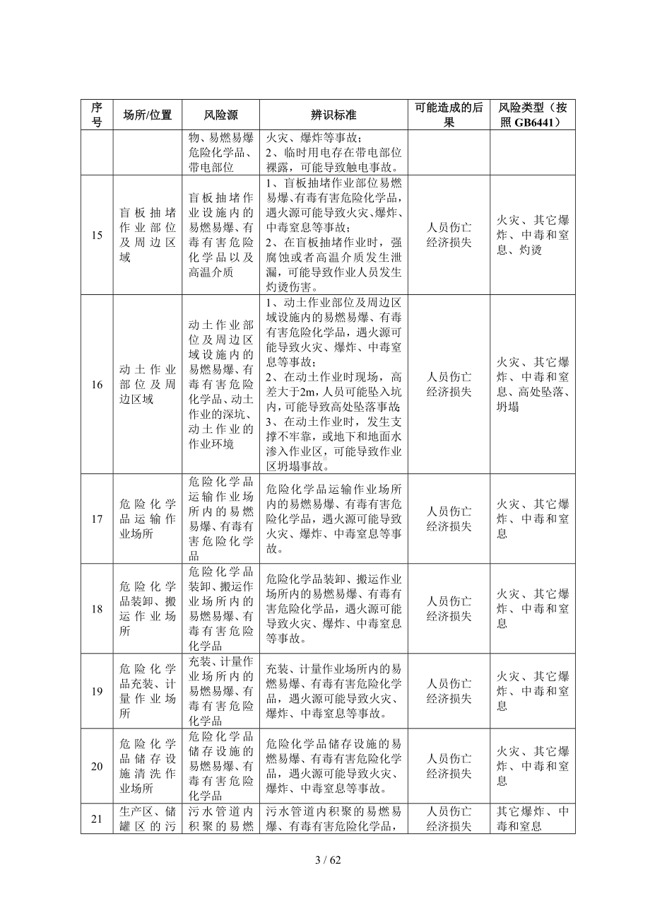 生产经营企业安全风险源辨识建议清单参考模板范本.doc_第3页