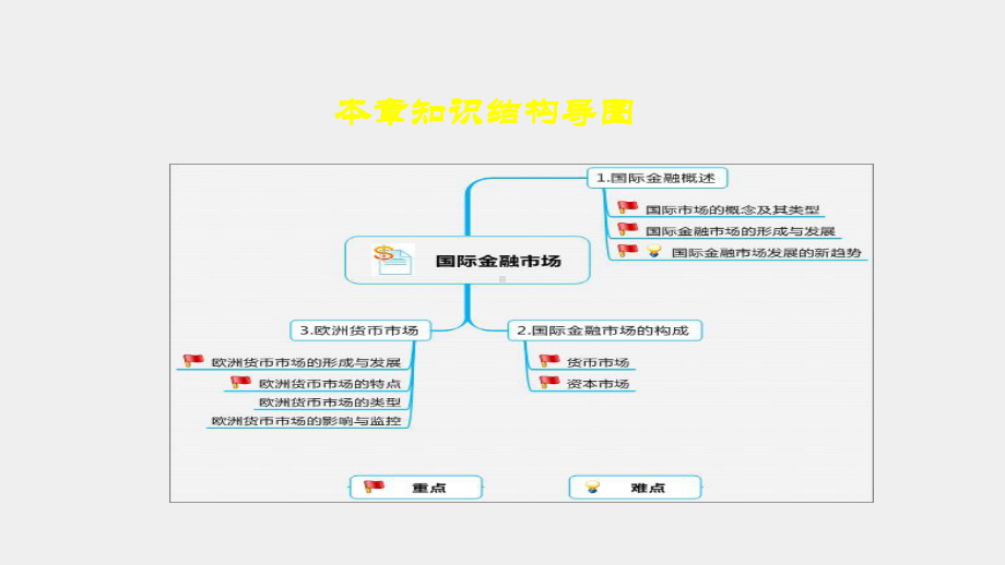 《国际金融》课件第六章国际金融市场修改.ppt_第3页