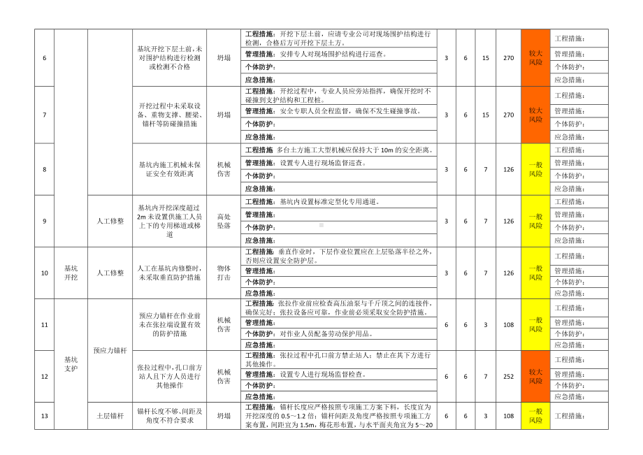 建筑企业施工作业活动风险评价记录清单参考模板范本.docx_第2页