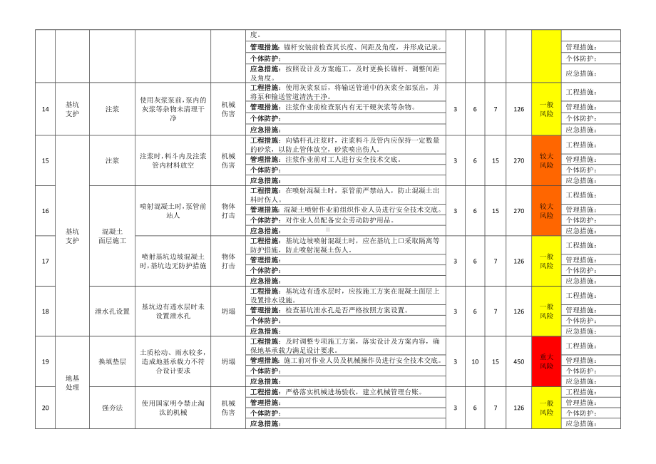 建筑企业施工作业活动风险评价记录清单参考模板范本.docx_第3页