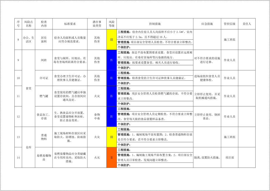 建筑施工企业设备设施类风险分级管控清单参考模板.doc_第2页