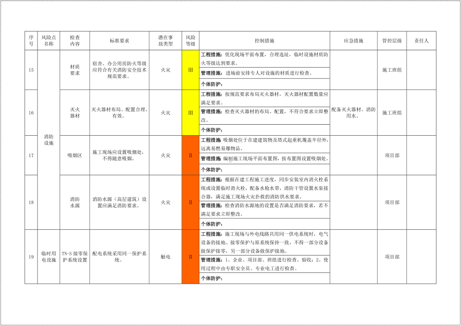 建筑施工企业设备设施类风险分级管控清单参考模板.doc_第3页