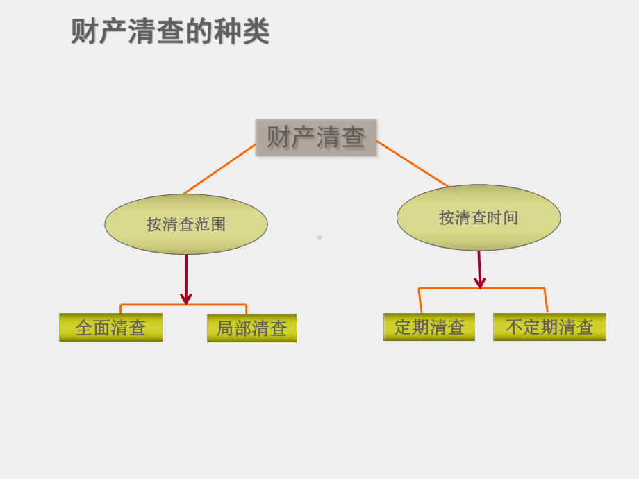 《基础会计项目化实训》课件项目七财产清查.ppt_第3页