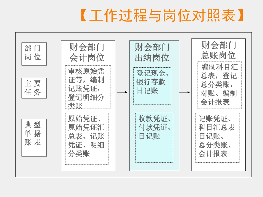 《基础会计项目化实训》课件项目六账务处理程序.ppt_第3页