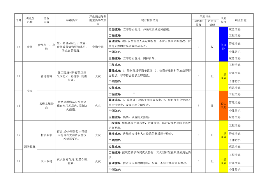 建筑施工企业部门设备设施类风险评价记录清单参考模板范本.docx_第3页