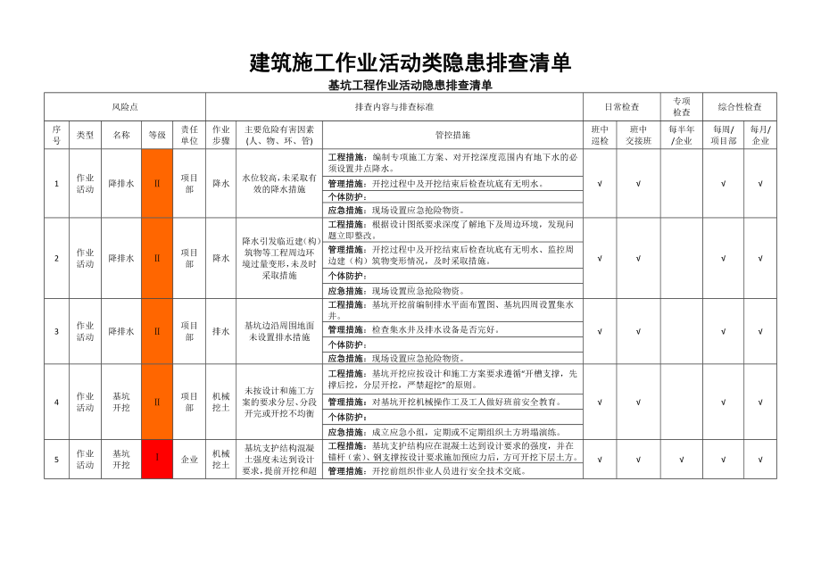 建筑企业施工作业活动类隐患排查清单(全套)参考模板范本.docx_第1页