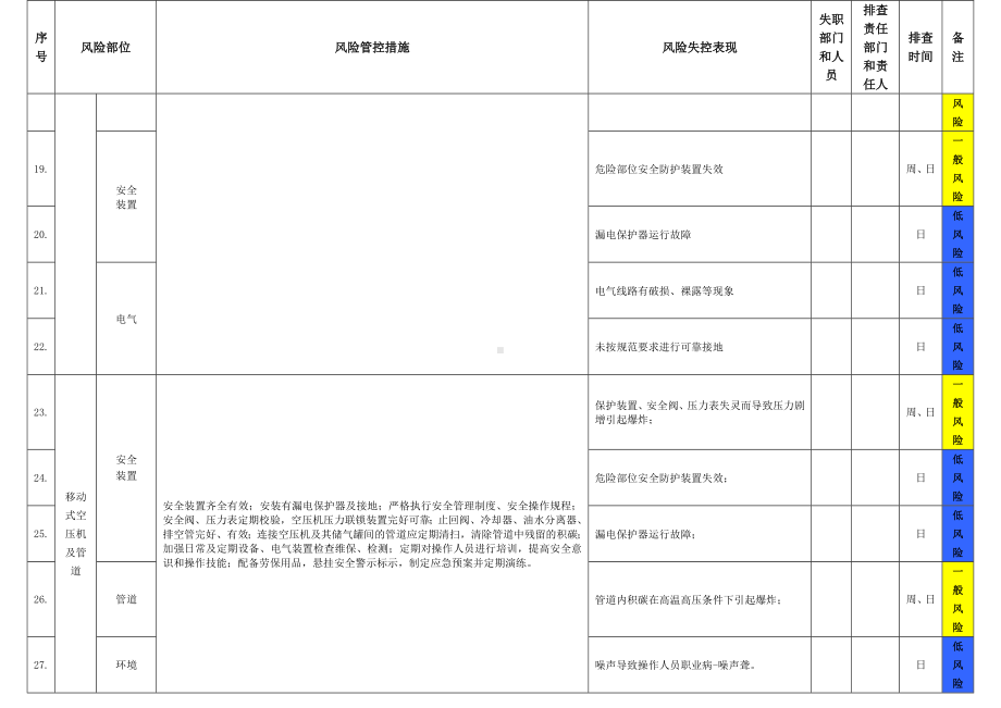 生产经营企业各种设备场所岗位事故隐患排查清单参考模板范本.docx_第3页