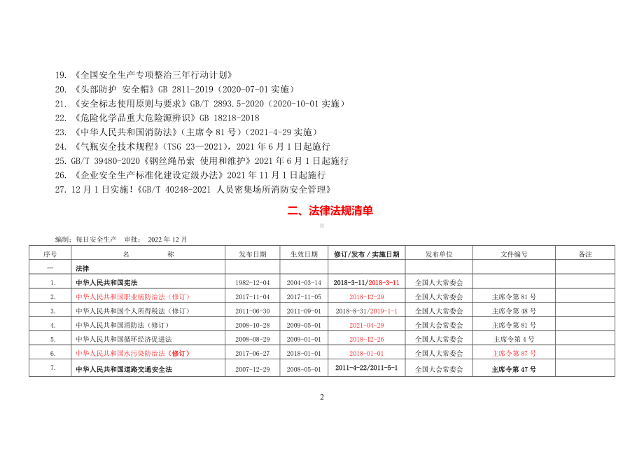 安全 环境 职业健康法律法规文件清单（2022年12月版）.doc_第2页