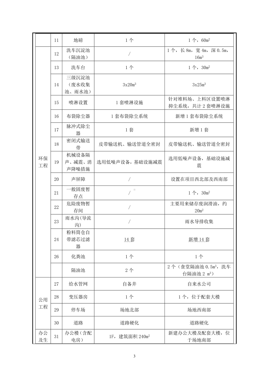 商品混凝土公司年产50万立方米混凝土搅拌站搬迁扩建项目建设项目环境影响报告表参考模板范本.doc_第3页