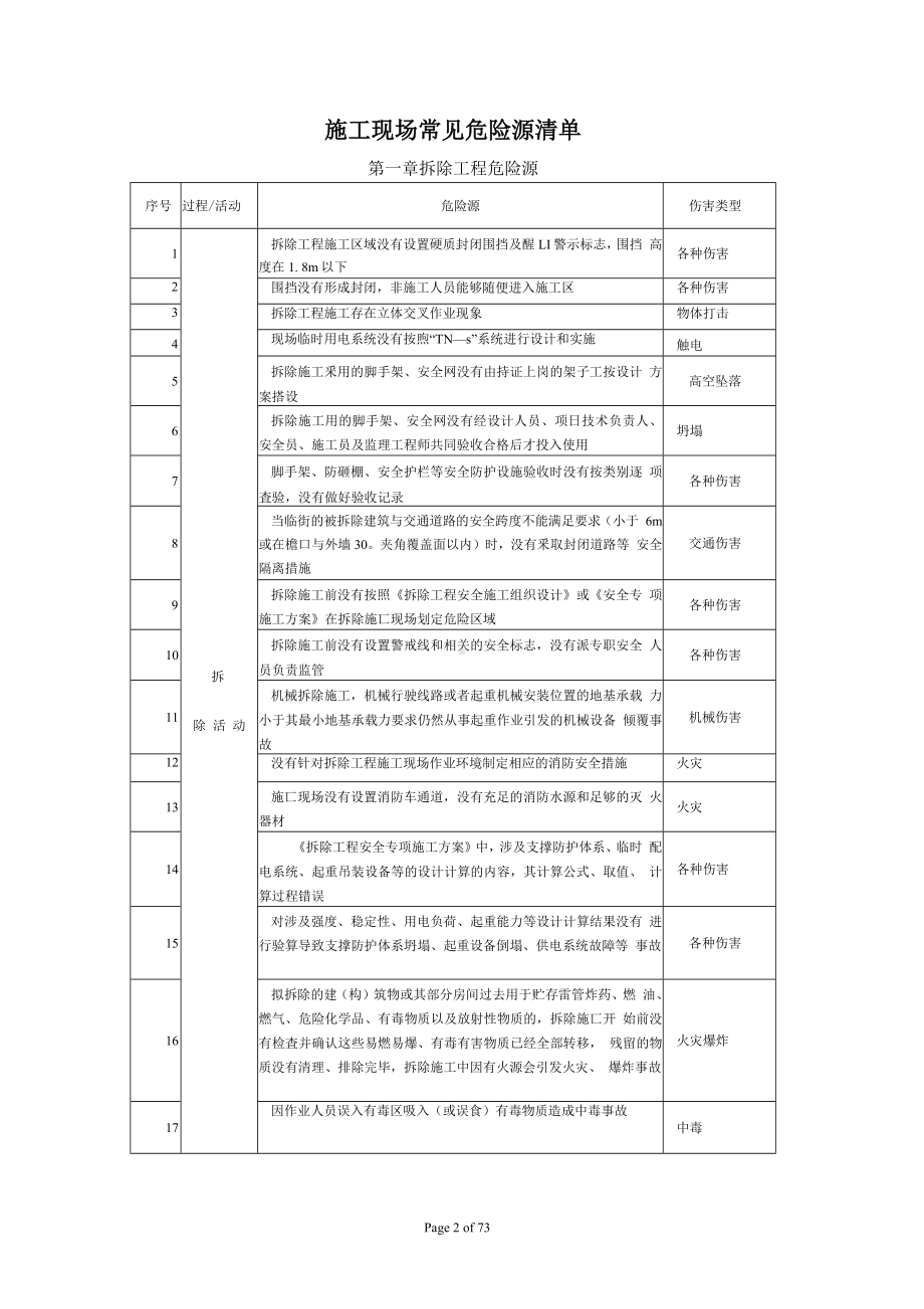 施工现场常见危险源清单范本参考模板范本.docx_第2页