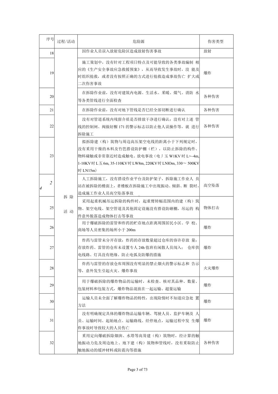 施工现场常见危险源清单范本参考模板范本.docx_第3页