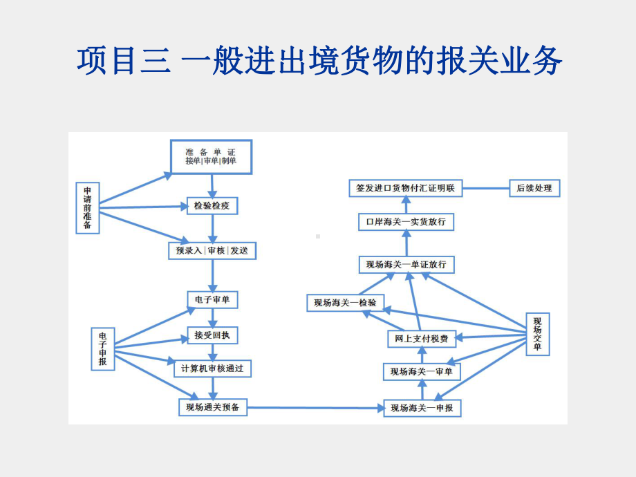 《进出口报关实务》课件项目三 子项目一申报前准备.ppt_第3页