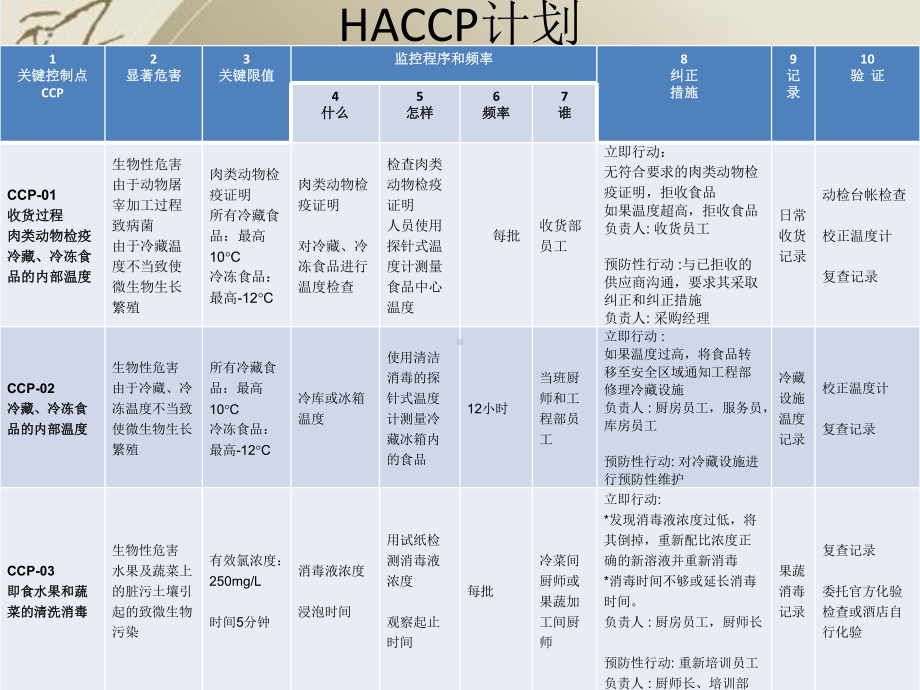 厨房食品安全卫生培训.pptx_第3页