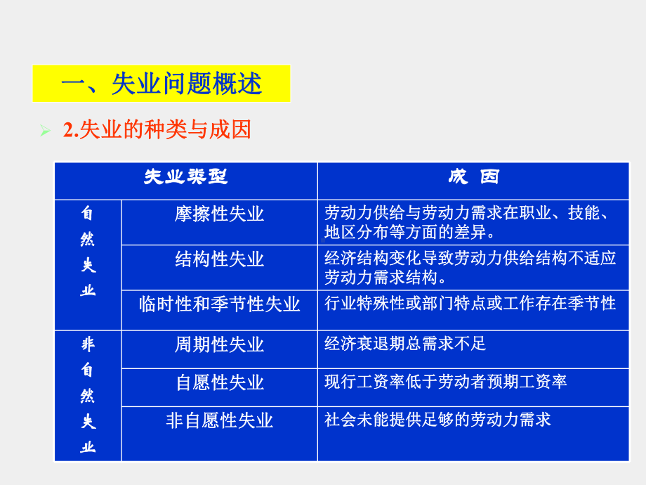 《经济学基础》课件项目十 了解失业、通货膨胀.ppt_第3页