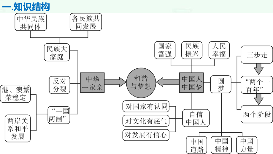 新部编版道德与法治九年级上册第四单元 和谐与梦想 复习课件.pptx_第3页