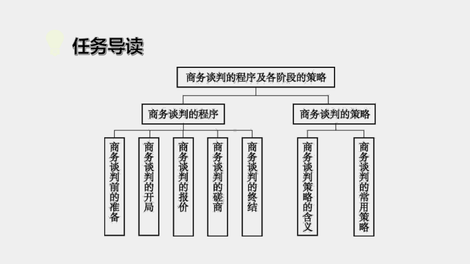 《商务沟通与谈判》课件项目6.pptx_第2页