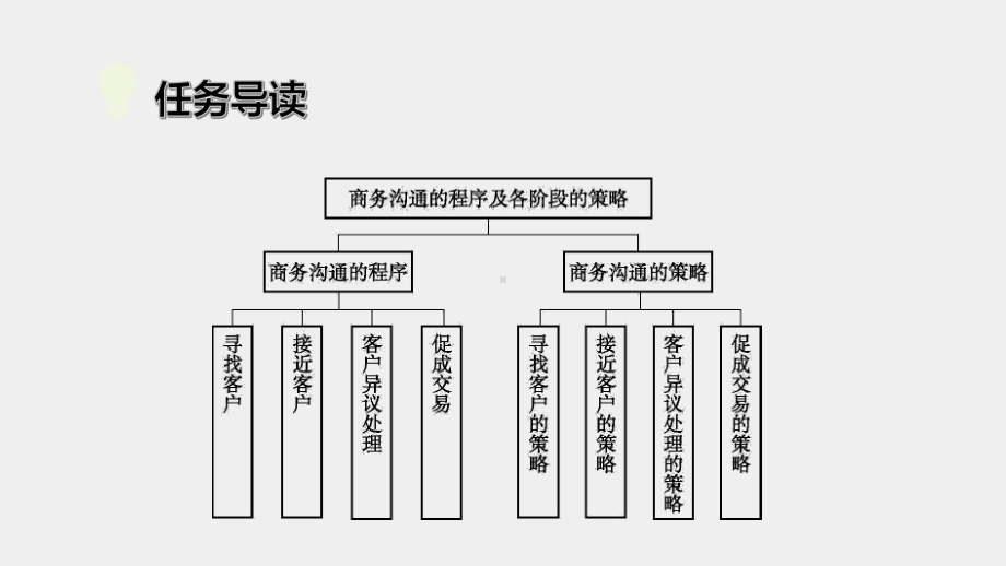 《商务沟通与谈判》课件项目4.pptx_第2页