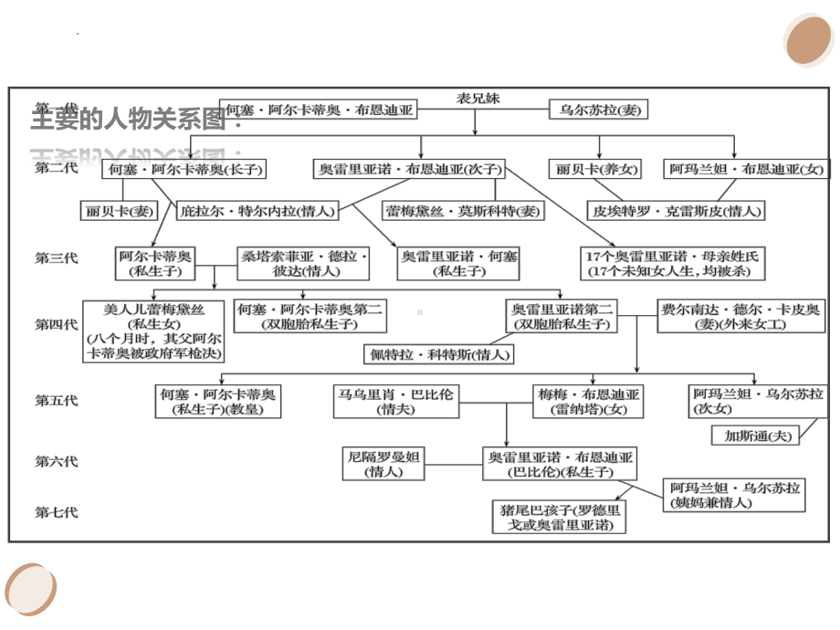 11.《百年孤独（节选）》ppt课件60张-（部）统编版《高中语文》选择性必修上册.pptx_第1页