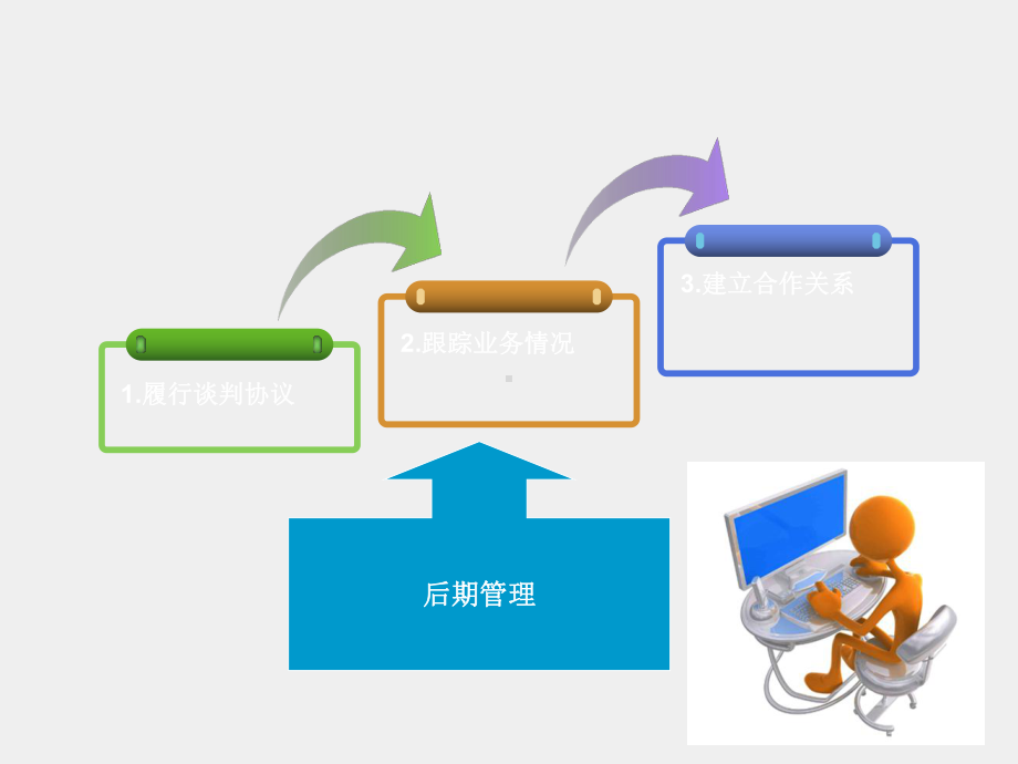 《商务谈判项目化教程》课件15项目八任务四谈判后期管理.ppt_第2页