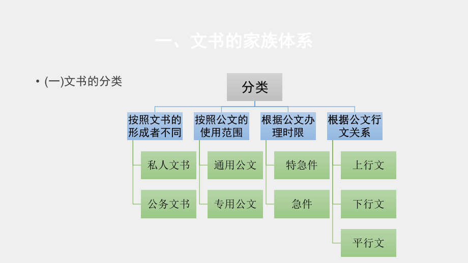 《商务文书写作》课件第一章.ppt_第3页