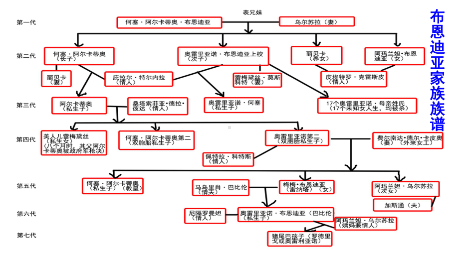 11.《百年孤独（节选）》ppt课件25张-（部）统编版《高中语文》选择性必修上册.pptx_第3页