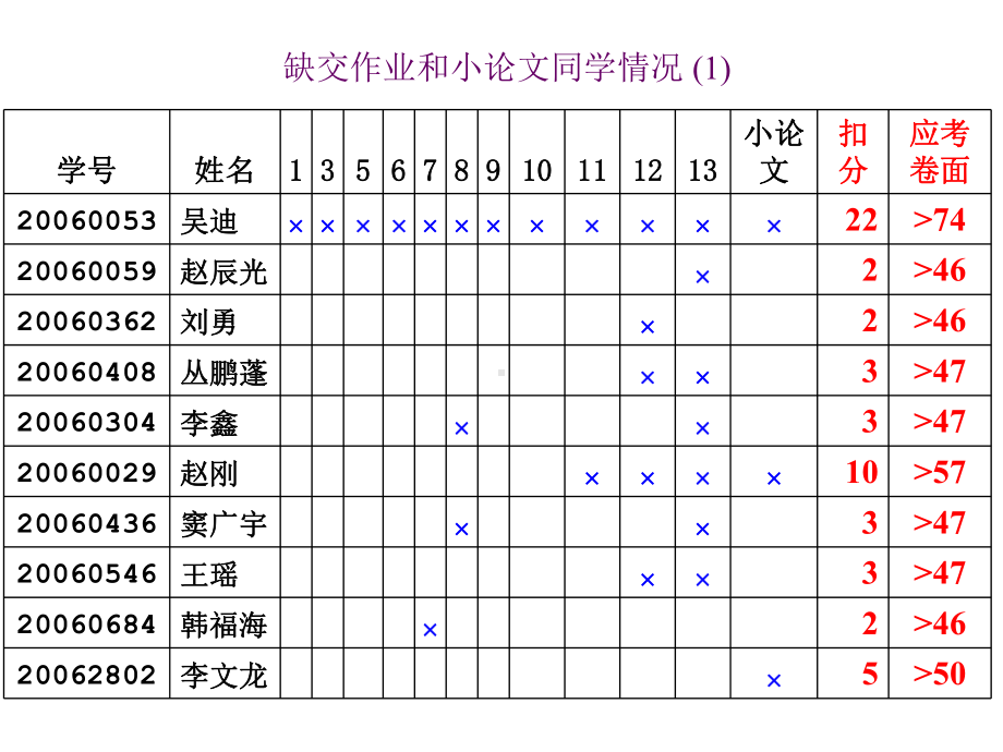 [整理版]电学功课温习s课件.ppt_第1页