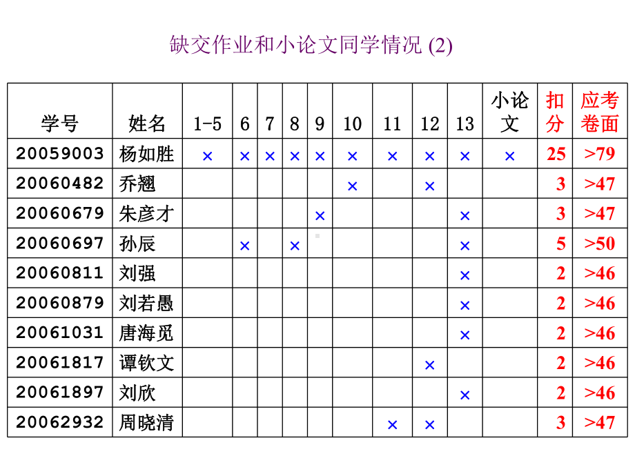 [整理版]电学功课温习s课件.ppt_第2页