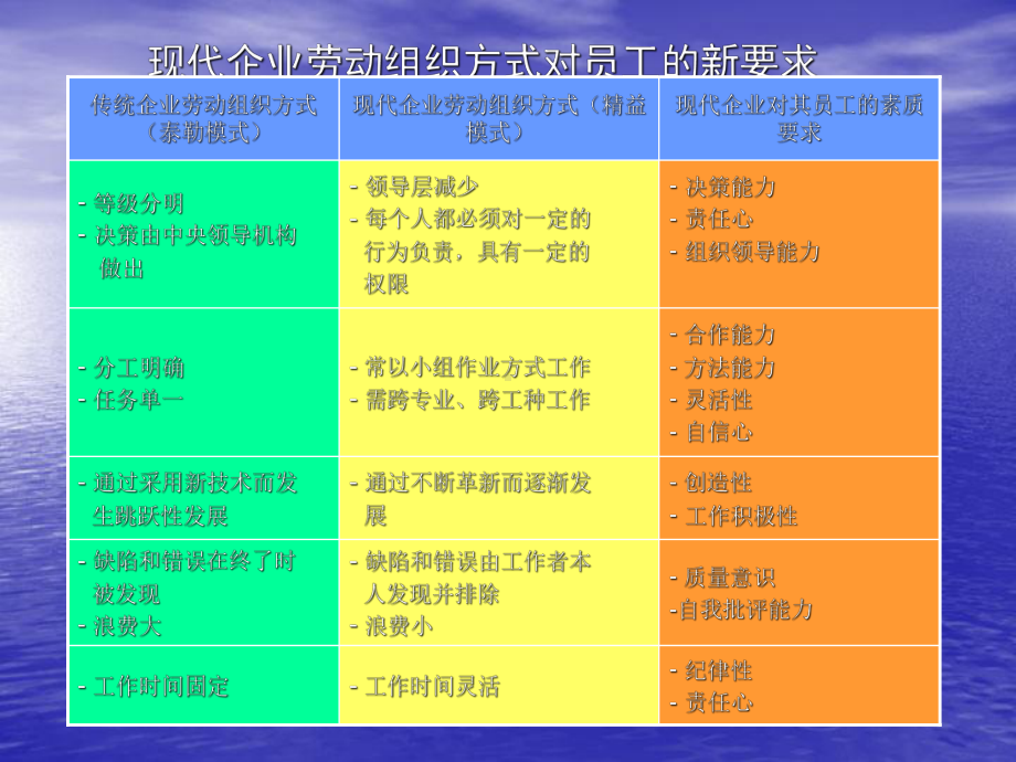 中等职业学校课程改革的走向与目标课件.ppt_第3页