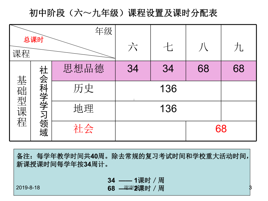 上海市普通中小学课程结构课件.ppt_第3页