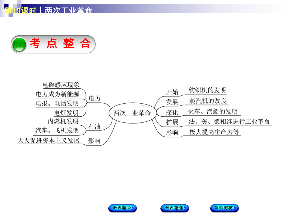 中考历史复习第5单元世界近代史第19课时两次工业革命课件川教版.ppt_第2页