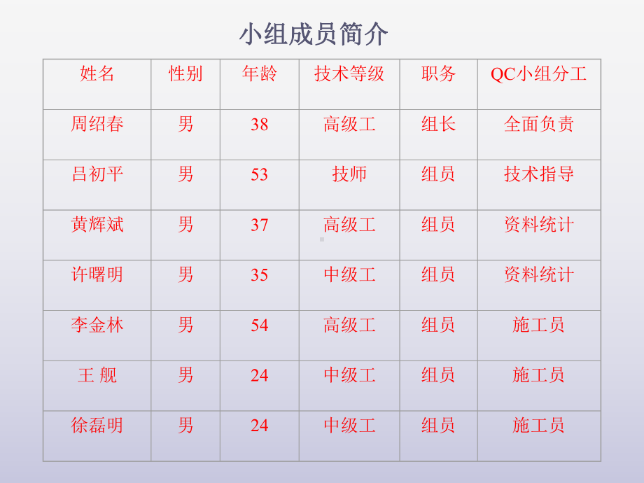 QC成果报告降低变电站GW4系列隔离开关故障率课件.pptx_第3页