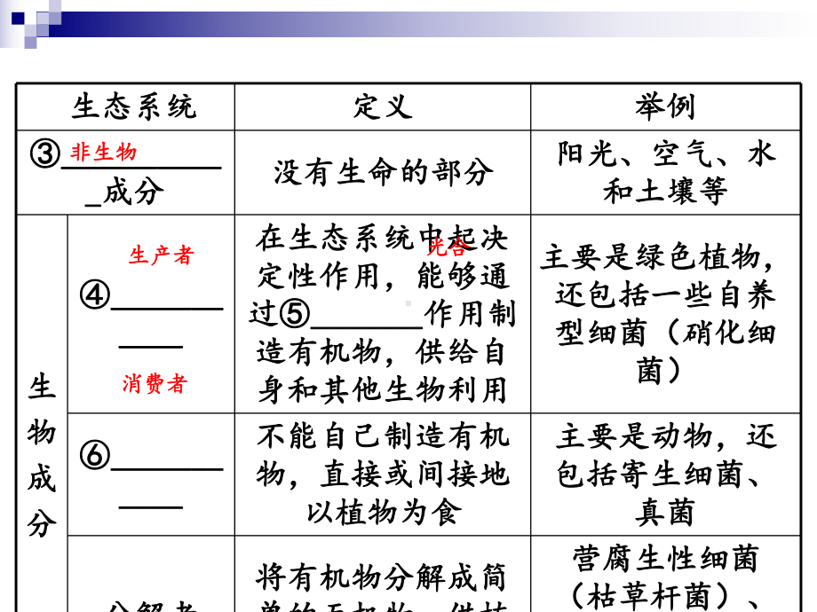 中考生物八上第7单元生物与环境是统一体复习课件.ppt_第3页