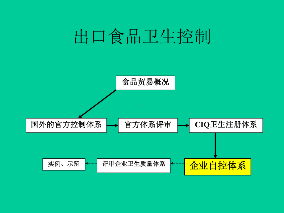 HACCP体系及其应用课件.ppt_第3页