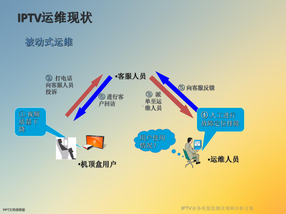 IPTV业务质量监测及视频分析方案.ppt_第3页