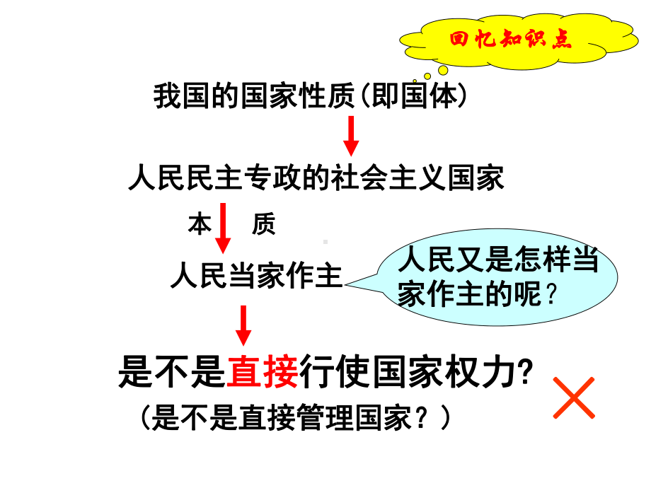 351人民代表大会：国家权力机关课件.ppt_第2页