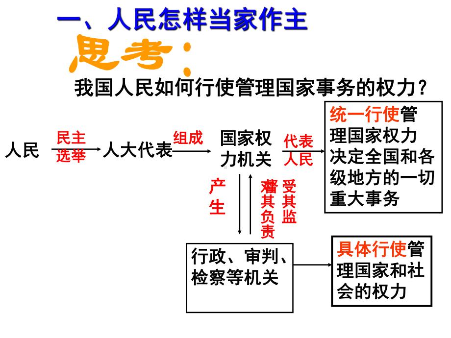 351人民代表大会：国家权力机关课件.ppt_第3页