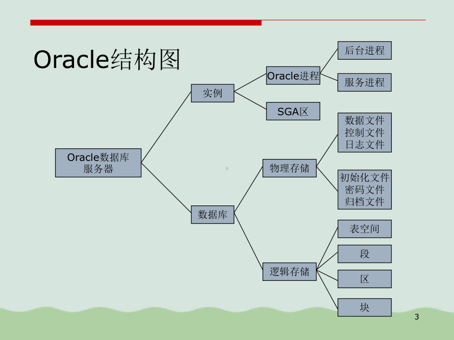 Oracle体系结构培训课件.ppt_第3页