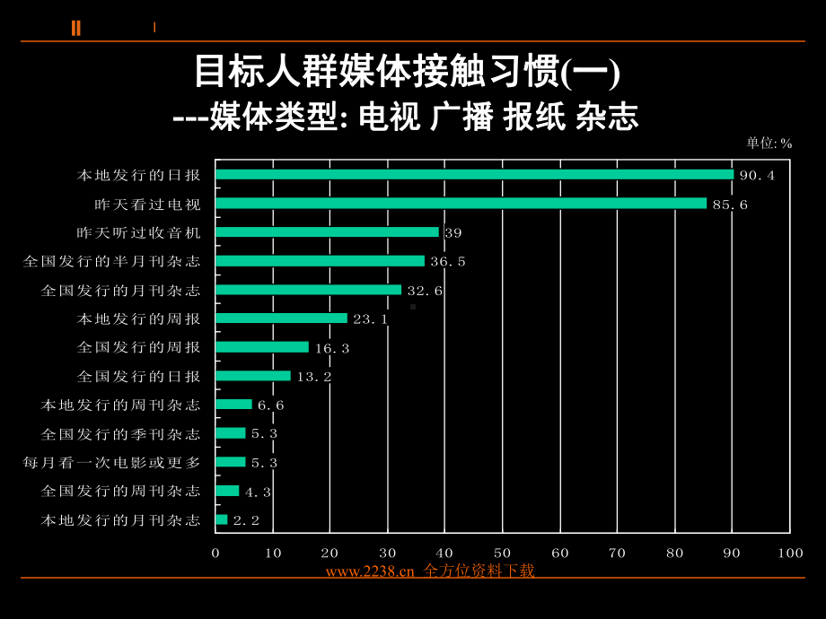 1、广告媒介南京地区媒体接触习惯1课件.ppt_第3页