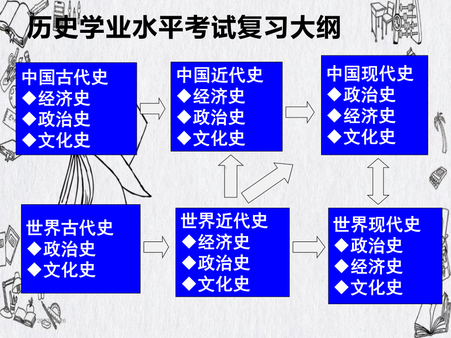 2019山东高中学业水平考试历史复习大纲课件.ppt_第1页