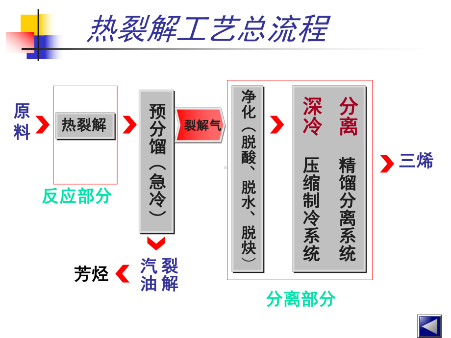 3章烃类热裂解解读课件.ppt_第3页