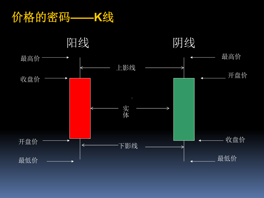 K线精髓战法-交易员基本功篇课件.ppt_第3页