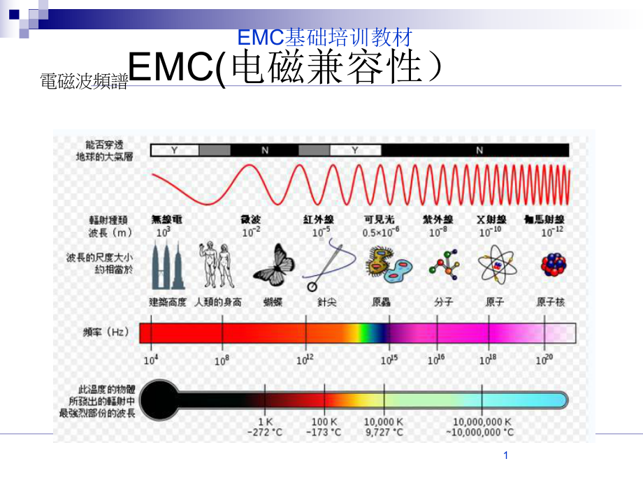 EMC基础培训基础篇课件.ppt_第1页