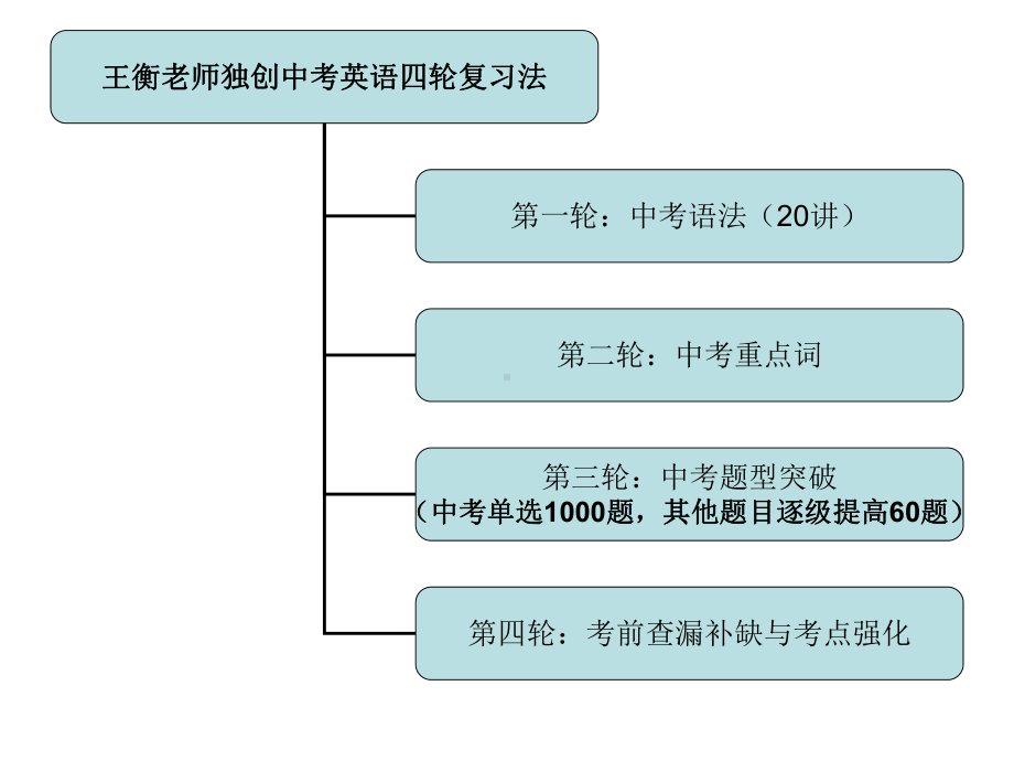 中考英语语法课件人教版.ppt_第3页